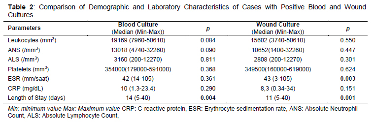 Table 2