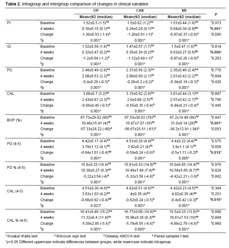 Table 2