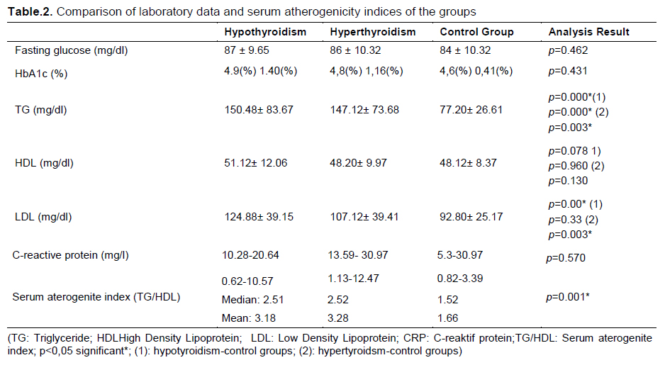Table 2