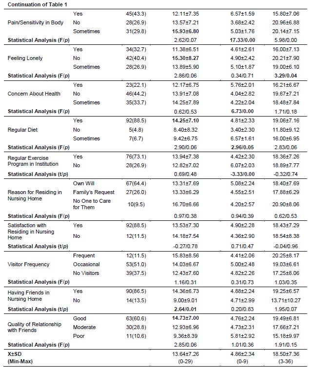 Table 2