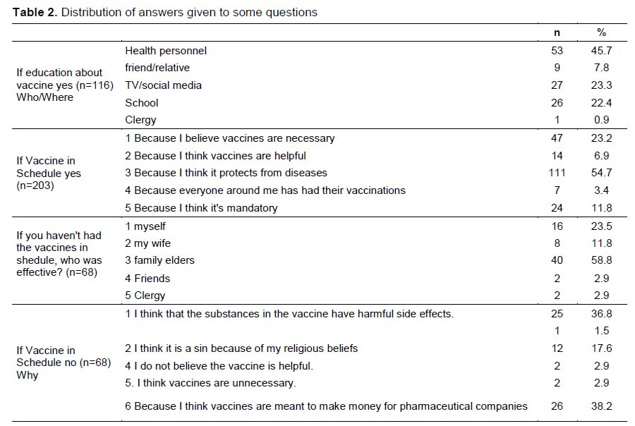Table 2
