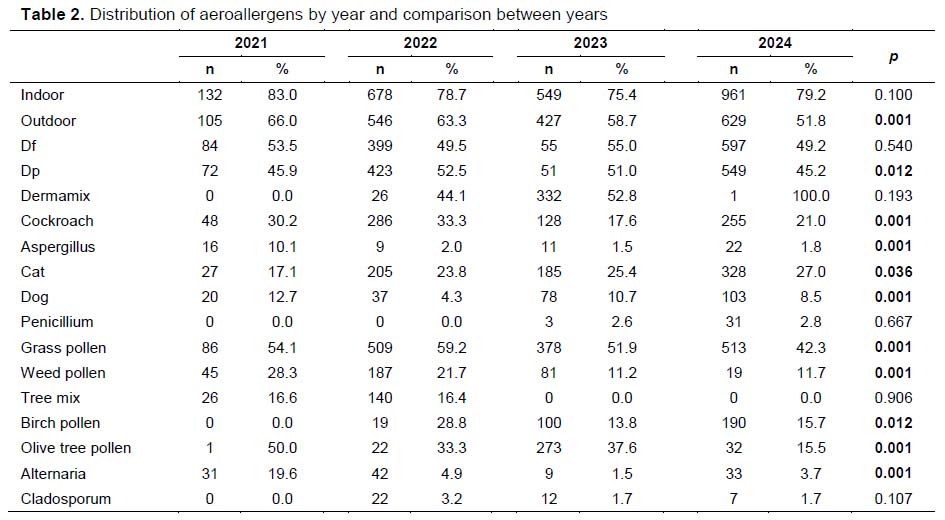 Table 2
