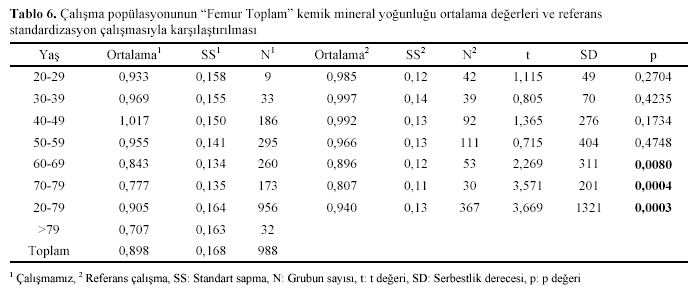 Table 6