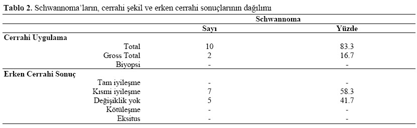 Table 2