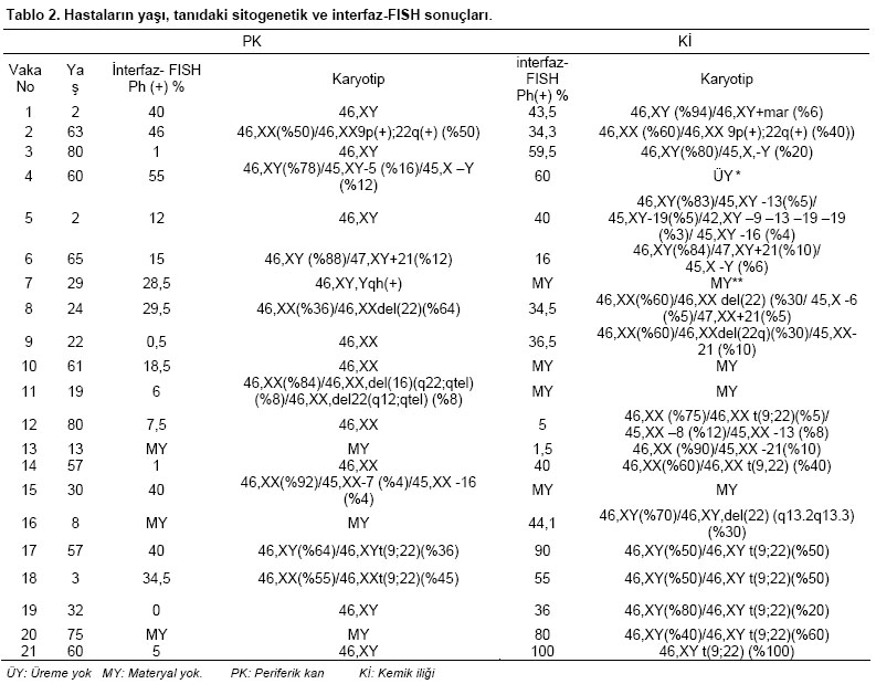 Table 2