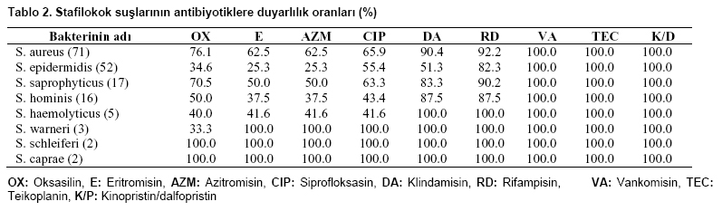 Table 2