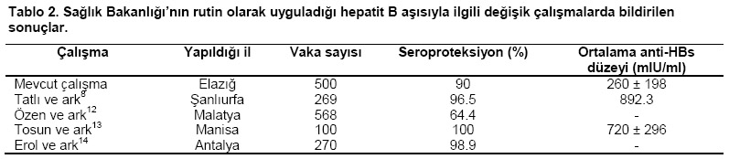 Table 2