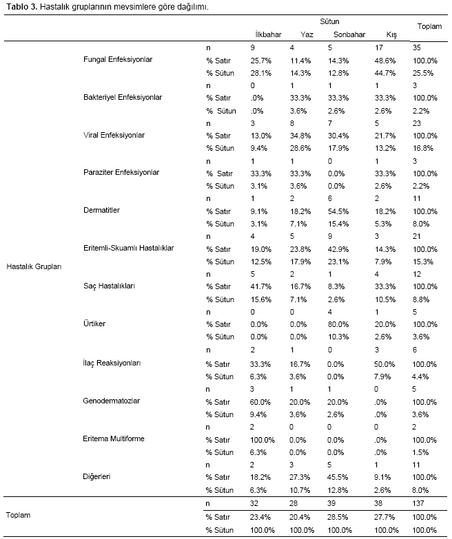 Table 3