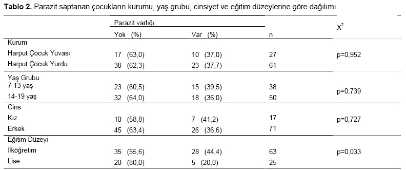 Table 2