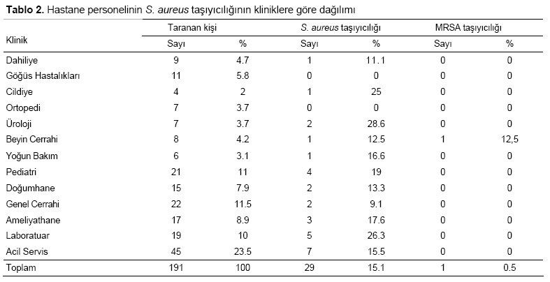 Table 2