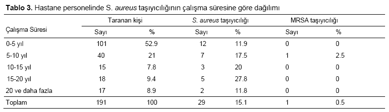 Table 3