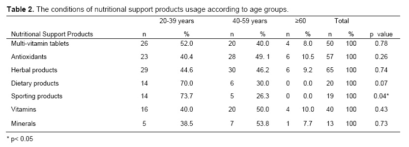 Table 2