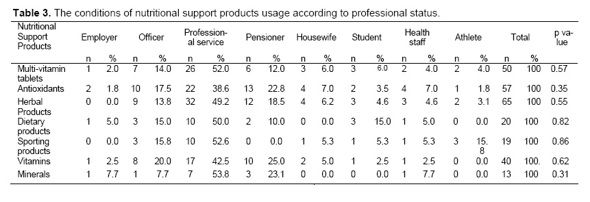 Table 3