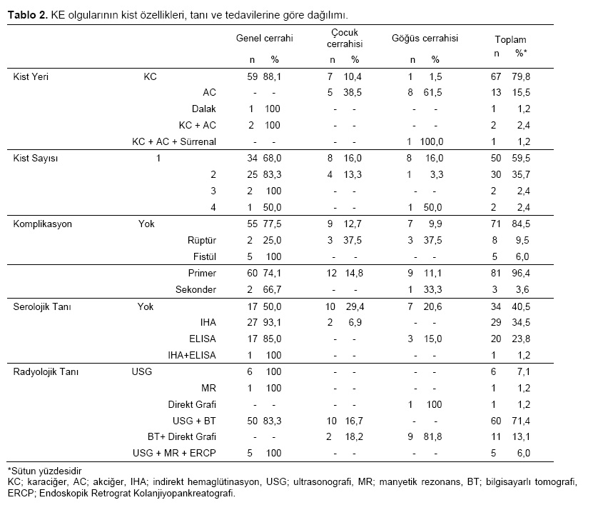 Table 2