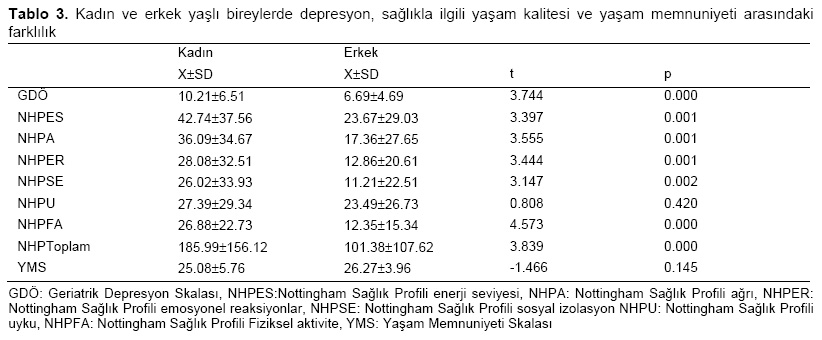 Table 3