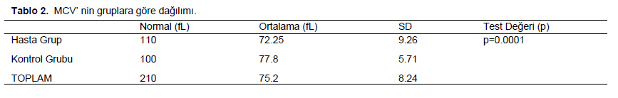 Table 2