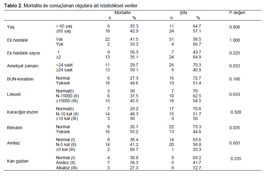 Table 2