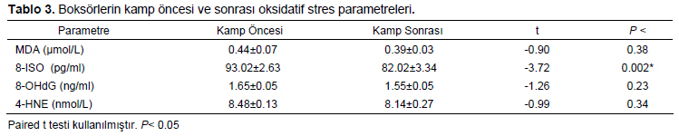 Table 3