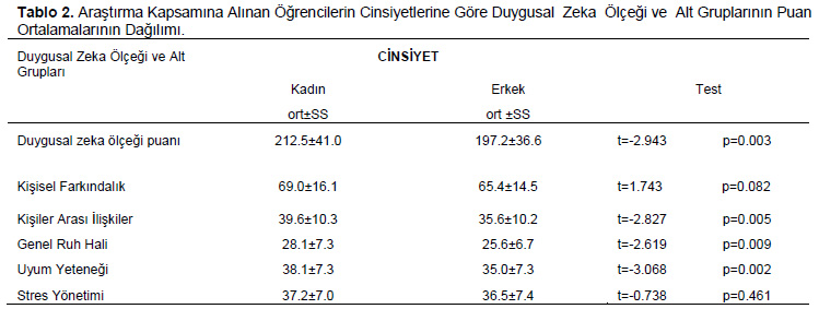 Table 2