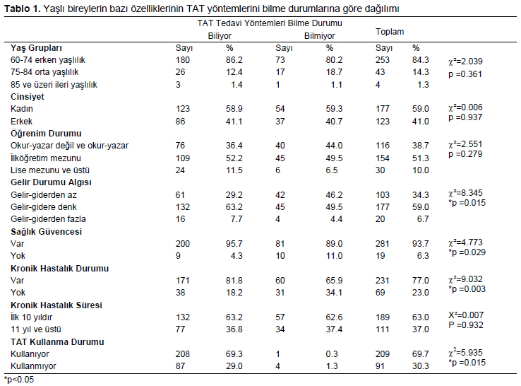 Table 1