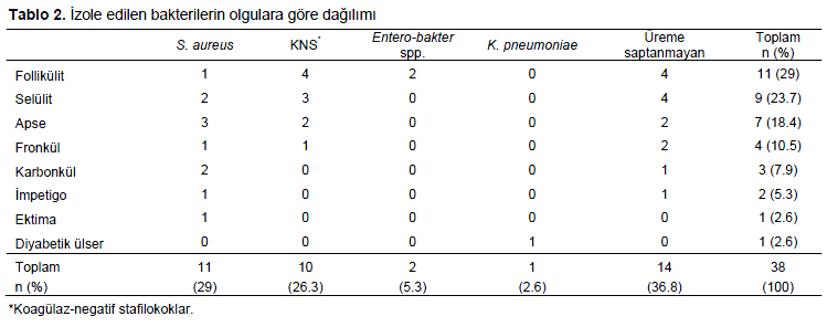 Table 2