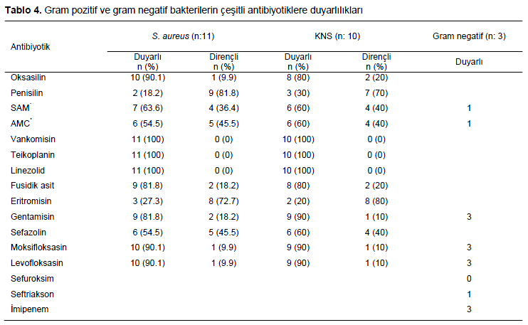 Table 4