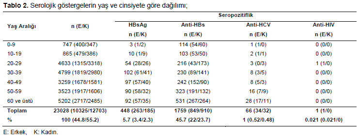 Table 2